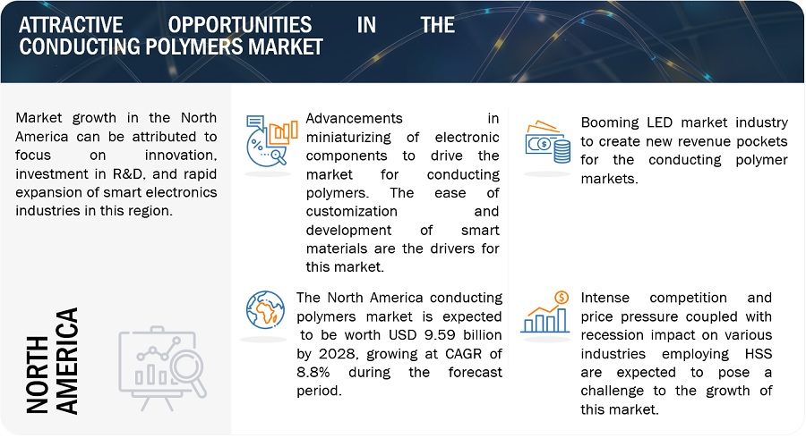 Conducting Polymers Market: Global Size, Growth, Trends, Opportunities, Segments, Regional Analysis, Graph and Forecast to 2028