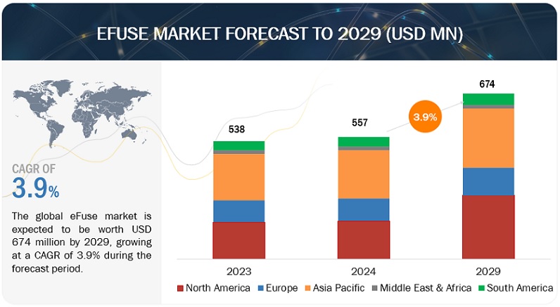 eFuse Market Size to Grow $674 million by 2029 | Leading key players are Analog Devices, Inc., STMicroelectronics, Monolithic Power Systems, Inc., Microchip Technology