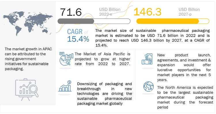 Sustainable Pharmaceutical Packaging Market Size, Opportunities, Share, Top Companies, Growth, Regional Trends, Key Segments, Graph and Forecast to 2027