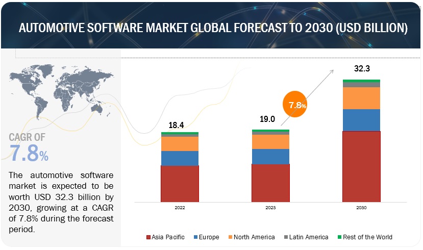 Automotive Software Market Size, Share, Trends & Forecast by 2030