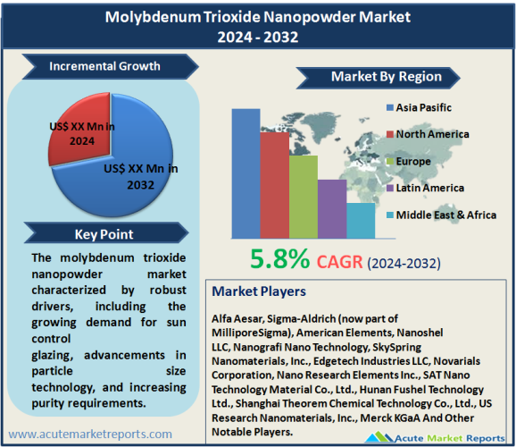 Molybdenum Trioxide Nanopowder Market Size, Share, Trends, Growth And Forecast To 2032