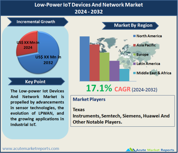 Low-Power IoT Devices And Network Market Size, Share, Trends, Growth And Forecast To 2032