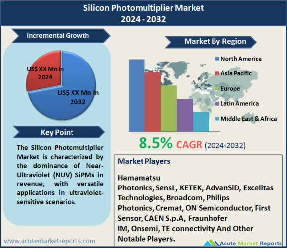 Silicon Photomultiplier Market Size, Share, Trends And Forecast Report 2032