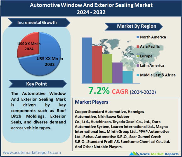 Automotive Window And Exterior Sealing Market Size, Share, Trends And Forecast To 2032