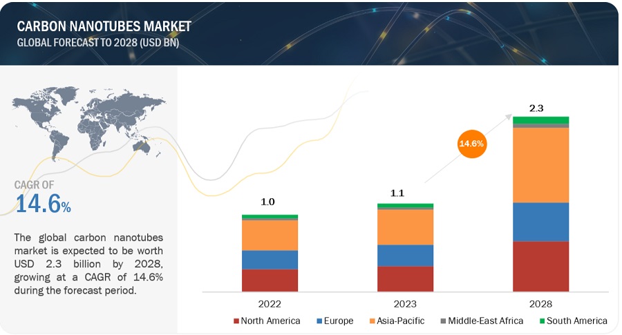 Carbon Nanotubes Market Size, Opportunities, Share, Growth, Regional Trends, Key Segments, Graph and Forecast to 2028