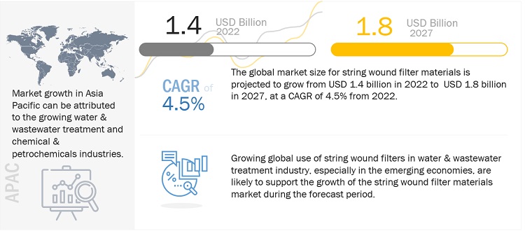 String Wound Filter Materials Market Size, Opportunities, Share, Growth, Regional Trends, Key Segments, Graph and Forecast to 2027