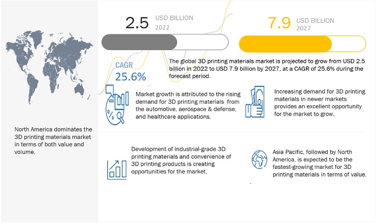 3D Printing Materials Market Applications, Growth, Size Analysis, Opportunities, Share, Trends, Key Segments, Regional Insights, Graph and Forecast to 2027