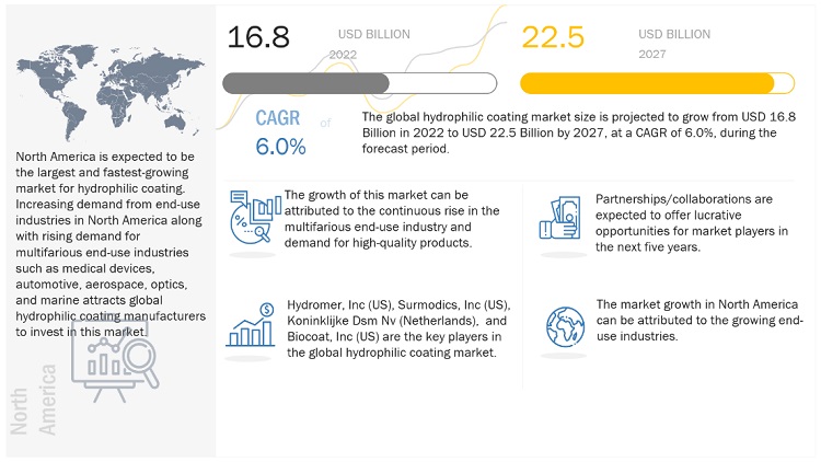 Hydrophilic Coating Market- Global Size, Growth, Trends, Opportunities, Key Segments, Regional Analysis, Graph and Forecast to 2027