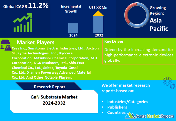 GaN Substrate Market Size, Share, Trends, Growth And Forecast To 2032