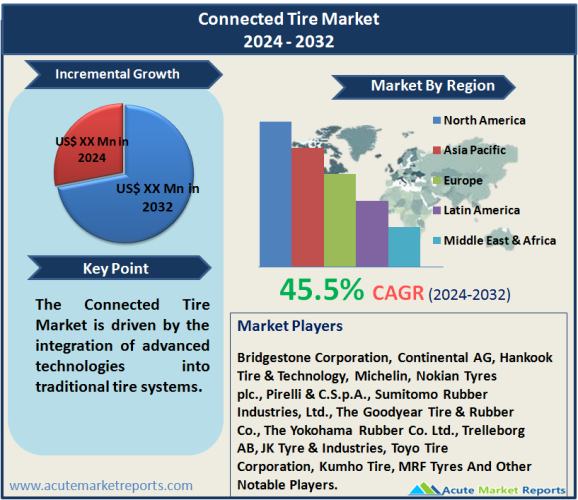 Connected Tire Market Size, Share, Trends, Growth And Forecast To 2032