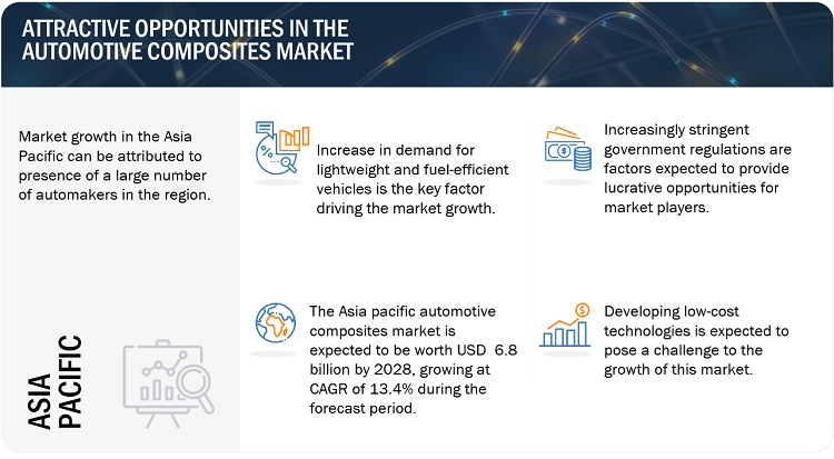 Automotive Composites Market Applications, Growth, Opportunities, Top Players, Share, Key Segments, Regional Insights, Graph and Forecast to 2028