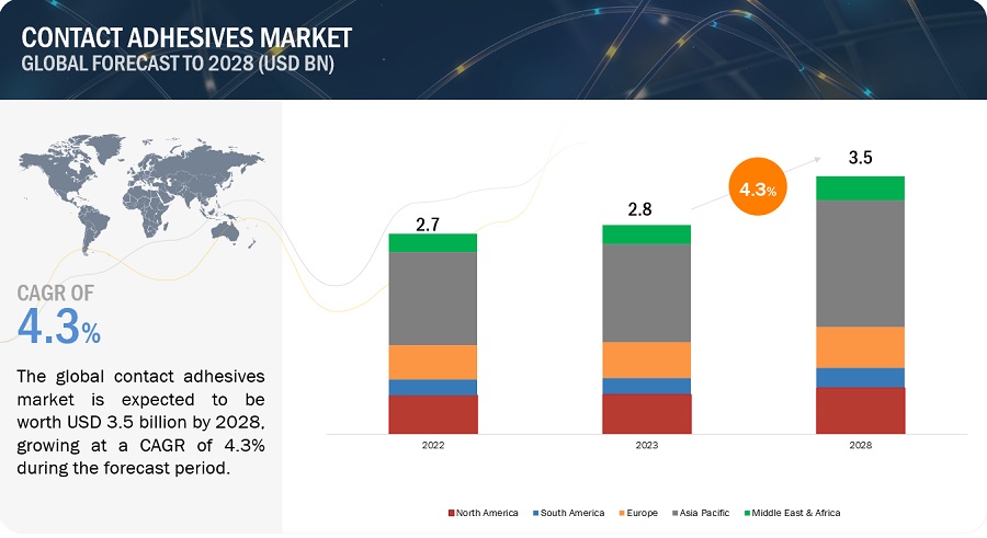 Contact Adhesive Market Growth, Size Analysis, Opportunities, Key Producers, Share, Trends, Segmentation, Regional Graph, and Forecast to 2028