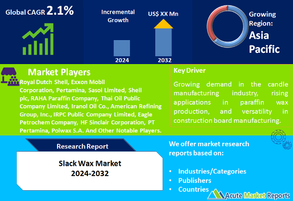 Slack Wax Market Size, Share, Trends, Growth And Forecast To 2032