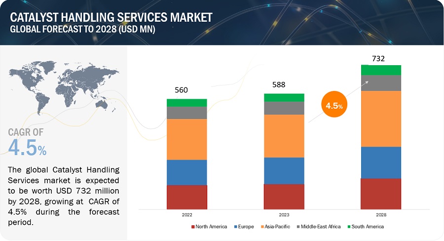Catalyst Handling Services Market Size, Opportunities, Share, Top Companies, Growth, Regional Trends, Key Segments, Graph and Forecast to 2028