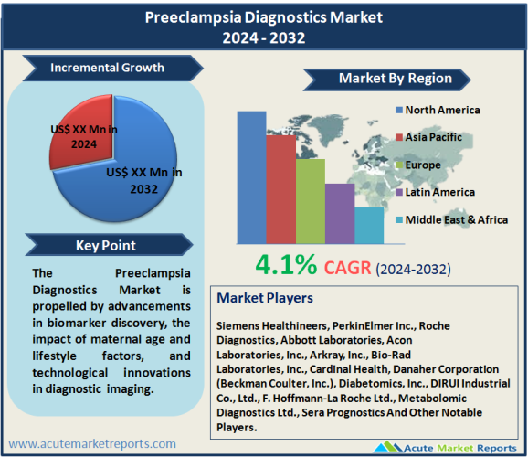 Preeclampsia Diagnostics Market Forecast Report 2032