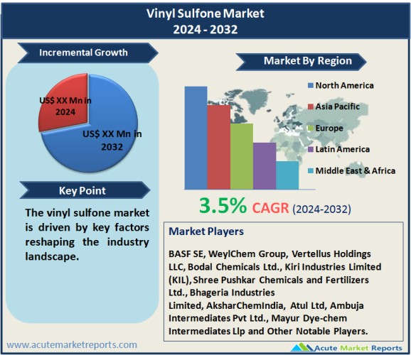 Vinyl Sulfone Market Size, Share, Trends, Growth And Forecast To 2032