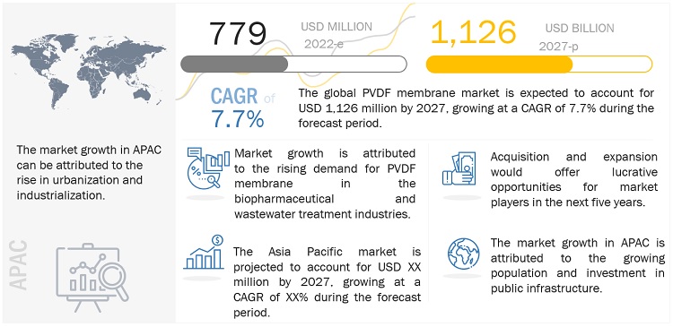 PVDF Membrane Market Size, Opportunities, Share, Top Companies, Growth, Regional Trends, Key Segments, Graph and Forecast to 2027
