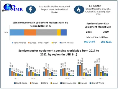 Semiconductor Etch Equipment Market to reach USD 42.01 Bn at a CAGR of 8.4 percent by 2030- Says Maximize Market Research