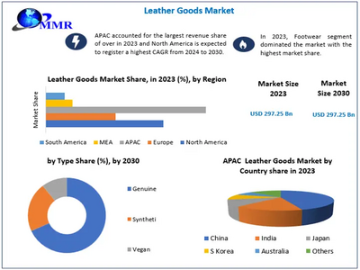 Leather Goods Market size to hit USD 475.31 Billion by 2030 at a significant CAGR of 6.94 percent – Predicted by Maximize Market Research