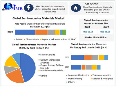 Semiconductor Materials Market to reach USD 83.19 Bn by 2030, growing at a CAGR of 4.65 percent and forecast (2024-2030)