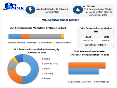 VLSI Semiconductor Market size to hit USD 86.61 Bn. by 2030 at a CAGR 6.1 percent says Maximize Market Research