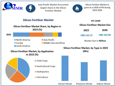 Silicon Fertilizer Market size to reach USD 152.29 Million by 2030 at a significant CAGR of 4 percent Predicted by Maximize Market Research
