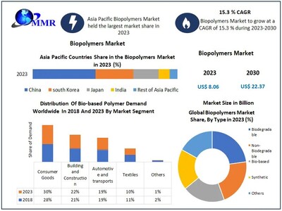 Biopolymers Market size to hit USD 22.37 Billion by 2030 at a significant CAGR of 15.3 percent Predicted by Maximize Market Research