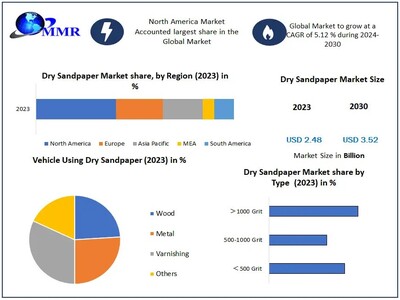 Dry Sandpaper Market to Hit USD 3.52 at a growth rate of 5.12 percent- Says Maximize Market Research