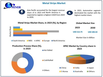 Metal Strips Market to reach USD 285.54 Bn at a CAGR of 4.29% by 2030 Says Maximize Market Research