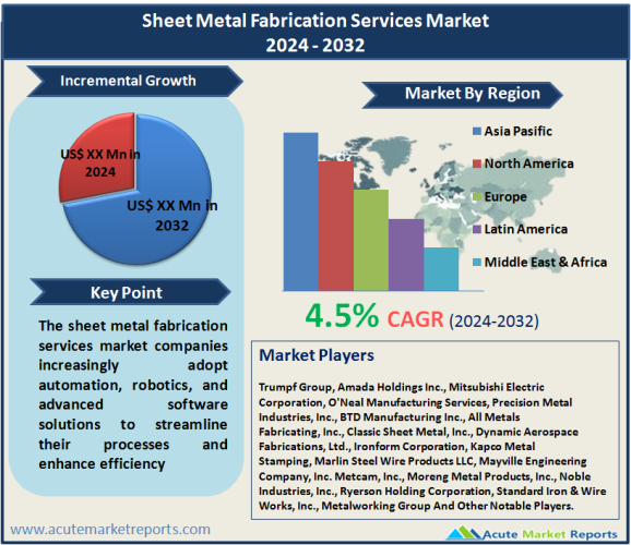 Sheet Metal Fabrication Services Market Size, Share, Trends And Forecast To 2032