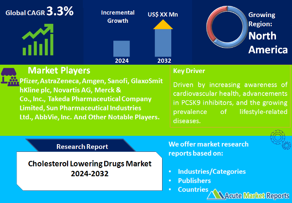 Cholesterol Lowering Drugs Market Size, Share, Trends, Growth And Forecast To 2032