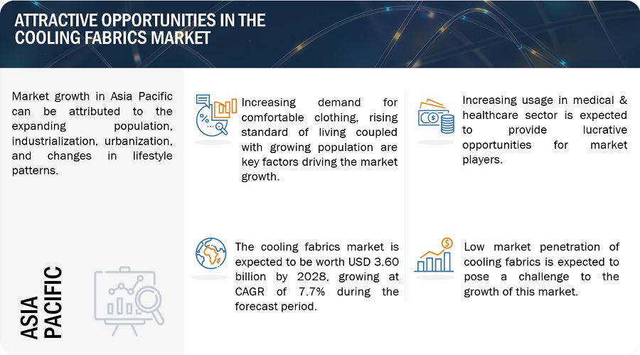Cooling Fabrics Market Size, Opportunities, Share, Key Development, Top Suppliers, Growth, Regional Trends, Key Segments, Graph and Forecast to 2028