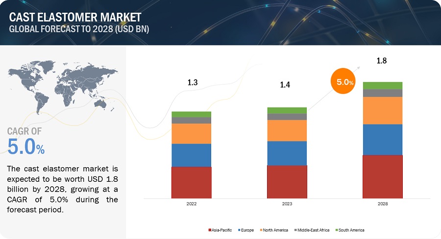 Cast Elastomer Market Growth, Global Size, Opportunities, Share, Trends, Key Segmentation, Regional Graph, and Forecast to 2028