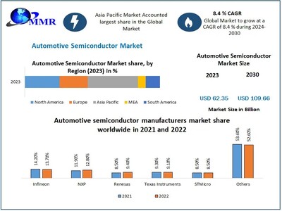 Automotive Semiconductor Market to reach USD 109.66 Bn at a CAGR of 8.4 percent by 2030 Says Maximize Market Research