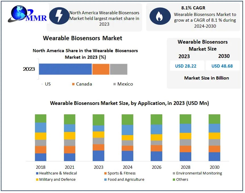 Wearable Biosensors Market to reach USD 48.68 Bn by 2030, growing at a CAGR of 8.1 percent and forecast (2024-2030)