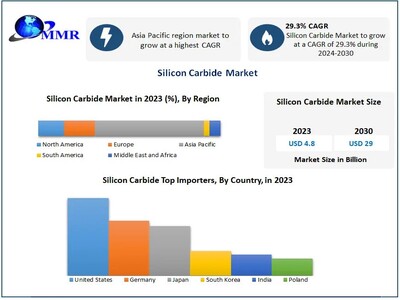 Silicon Carbide Market size to hit USD 29 Bn. by 2030 at a CAGR 29.3 percent says Maximize Market Research