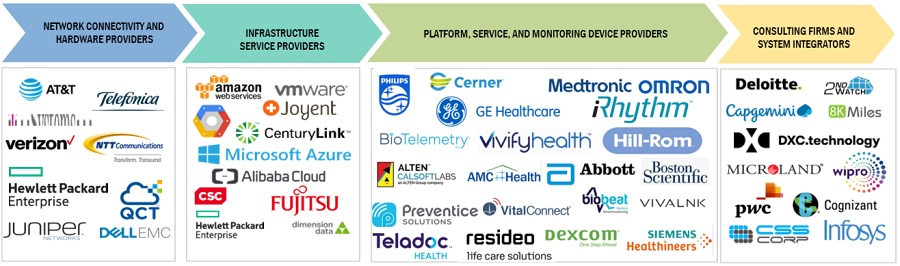 Remote Patient Monitoring Market Worth $41.7 Billion: Trends, Opportunities, and Challenges in the Healthcare Landscape