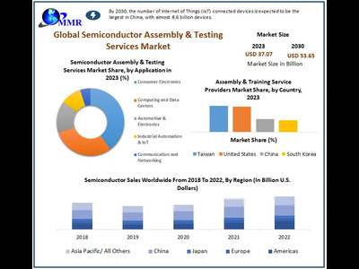Semiconductor Assembly and Testing Services Market to reach USD 53.65 Bn at a CAGR of 5.78 percent over the forecast period