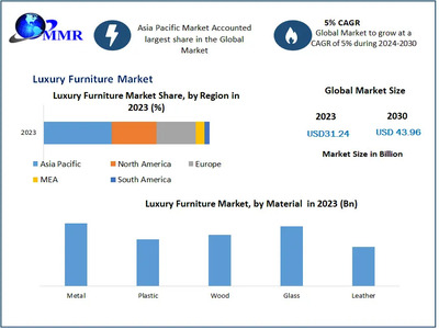 Luxury Furniture Market to reach USD 43.96 Bn at a CAGR of 5 percent over the forecast period