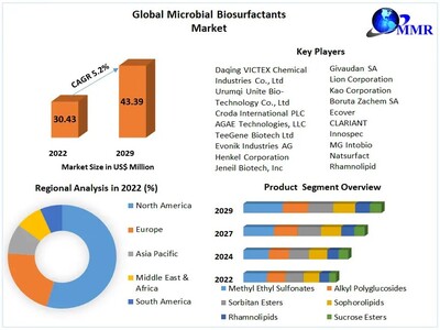 Microbial Biosurfactants Market to reach USD 43.39 Mn at a CAGR of 5.2 percent by 2029 Says Maximize Market Research