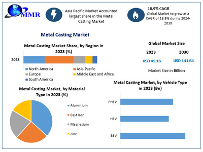 Metal Casting Market to reach USD 141.64 Bn at a CAGR of 18.9  percent by 2030 - Says Maximize Market Research