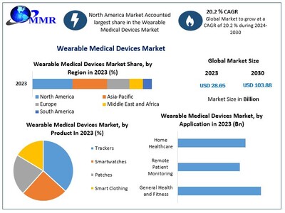 Wearable Medical Devices Market to reach USD 103.88 Bn at a CAGR of 20.2 percent by 2030 Says Maximize Market Research