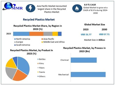 Recycled Plastics Market to reach USD 57.71 Bn at a CAGR of 8.9 percent over the forecast period