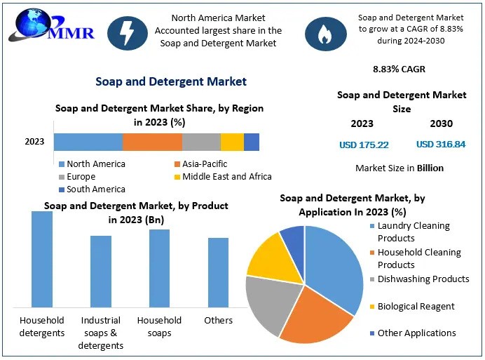 Soap and Detergent Market to Hit USD 316.84 Bn at a growth rate of 8.83 percent Says Maximize Market Research