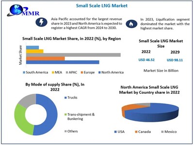 Small Scale LNG Market to Hit USD 98.11 Bn by 2030 at a growth rate of 5 11.25% over 2024-2030 Says Maximize Market Research