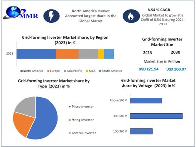 Grid-forming Inverter Market to Hit USD 1186.59 at a growth rate of 8.54 percent Says Maximize Market Research