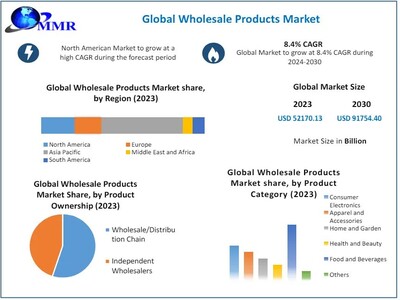 Wholesale Products Market size to hit USD 91754.40 Bn by 2030 at a CAGR of 8.4 percent says Maximize Market Research