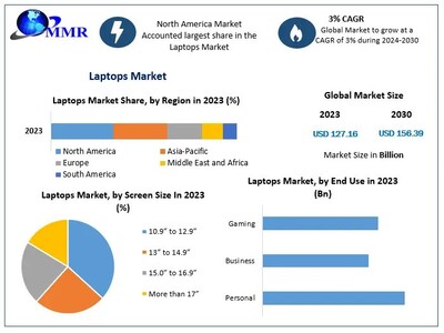 Laptops Market size to hit USD 127.16 Billion by 2030 at a significant CAGR of 3 percent Predicted by Maximize Market Research