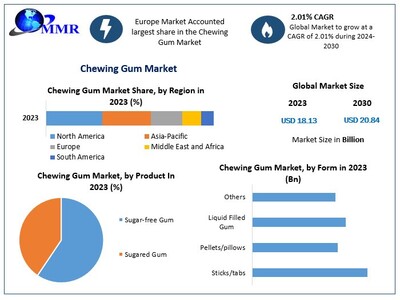Chewing Gum Market to reach USD 18.13 Bn at a CAGR of 2.01 percent by 2030 Says Maximize Market Research