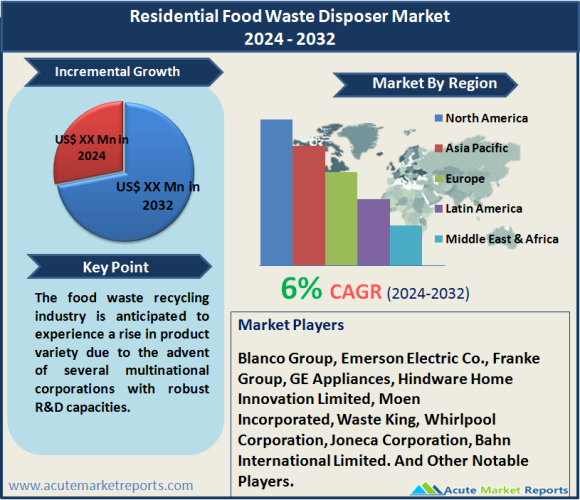 Residential Food Waste Disposer Market Size, Share, Trends, Growth And Forecast To 2032